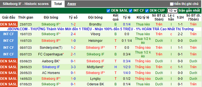 Nhận định, soi kèo Midtjylland vs Silkeborg, 19h ngày 30/7 - Ảnh 2