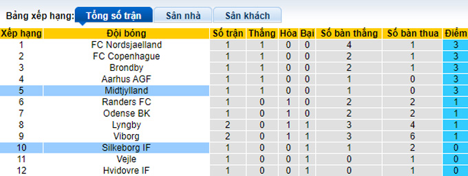 Nhận định, soi kèo Midtjylland vs Silkeborg, 19h ngày 30/7 - Ảnh 4