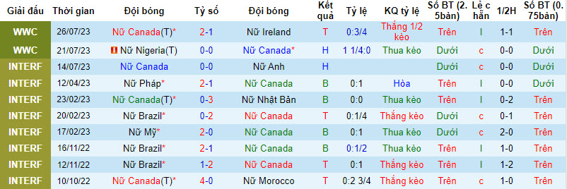 Nhận định, soi kèo Nữ Canada vs Nữ Australia, 17h ngày 31/7 - Ảnh 1