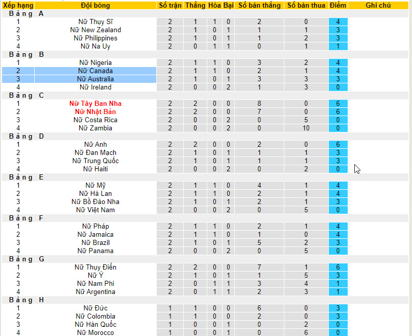 Nhận định, soi kèo Nữ Canada vs Nữ Australia, 17h ngày 31/7 - Ảnh 4