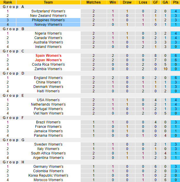 Nhận định, soi kèo Nữ Na Uy vs Nữ Philippines, 14h ngày 30/7 - Ảnh 3