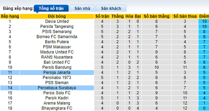 Nhận định, soi kèo Persija Jakarta vs Persebaya Surabaya, 19h ngày 30/7 - Ảnh 4