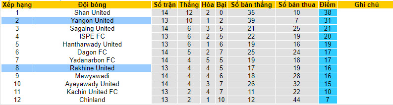 Nhận định, soi kèo Rakhine United vs Yangon United, 16h30 ngày 31/7 - Ảnh 4