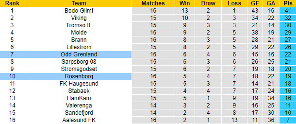 Nhận định, soi kèo Rosenborg vs Odd Grenland, 22h ngày 30/7 - Ảnh 4