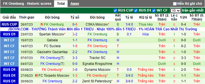 Nhận định, soi kèo Rubin Kazan vs Orenburg, 19h ngày 30/7 - Ảnh 2