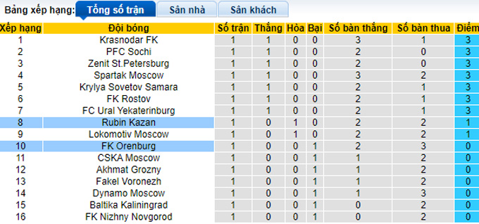 Nhận định, soi kèo Rubin Kazan vs Orenburg, 19h ngày 30/7 - Ảnh 4
