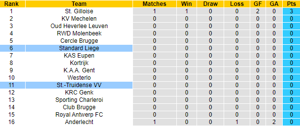Nhận định, soi kèo St Truidense vs Standard Liege, 0h15 ngày 31/7 - Ảnh 4