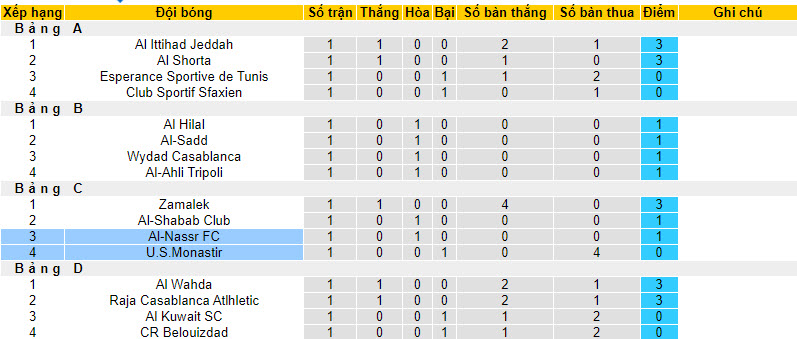 Nhận định, soi kèo U.S.Monastir vs Al-Nassr FC, 2h ngày 1/8 - Ảnh 3