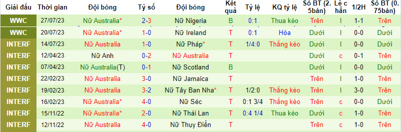 Soi kèo phạt góc Nữ Canada vs Nữ Australia, 17h ngày 31/7 - Ảnh 2