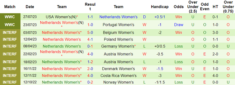 Soi kèo phạt góc nữ Việt Nam vs nữ Hà Lan, 14h ngày 1/8 - Ảnh 2