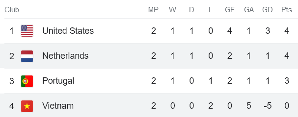 Soi kèo phạt góc nữ Việt Nam vs nữ Hà Lan, 14h ngày 1/8 - Ảnh 3