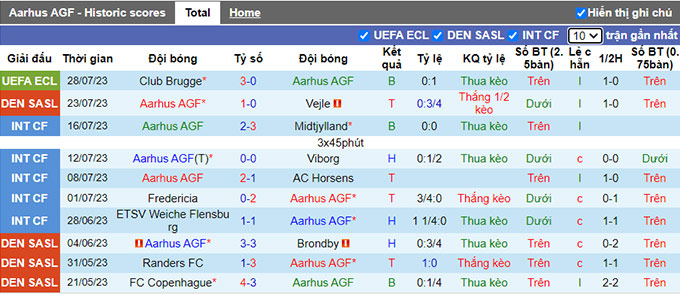 Nhận định, soi kèo Aarhus vs Nordsjaelland, 0h00 ngày 1/8 - Ảnh 1
