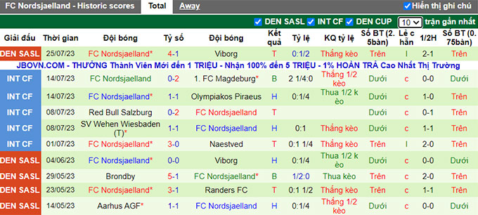Nhận định, soi kèo Aarhus vs Nordsjaelland, 0h00 ngày 1/8 - Ảnh 2