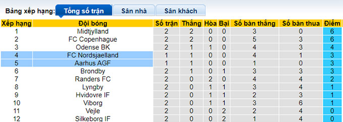 Nhận định, soi kèo Aarhus vs Nordsjaelland, 0h00 ngày 1/8 - Ảnh 4