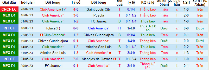 Nhận định, soi kèo Club America vs Columbus Crew, 7h ngày 1/8 - Ảnh 1