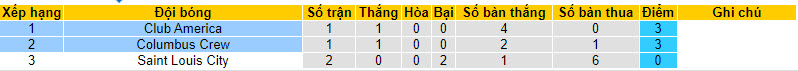 Nhận định, soi kèo Club America vs Columbus Crew, 7h ngày 1/8 - Ảnh 3