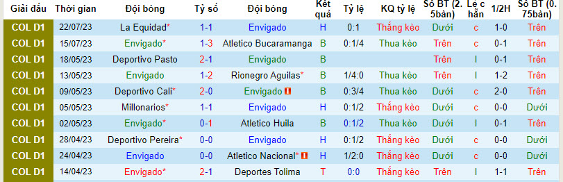 Nhận định, soi kèo Envigado vs Union Magdalena, 4h ngày 1/8 - Ảnh 1