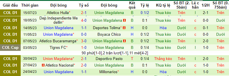 Nhận định, soi kèo Envigado vs Union Magdalena, 4h ngày 1/8 - Ảnh 2