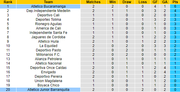 Nhận định, soi kèo Junior Barranquilla vs Atletico Bucaramanga, 8h20 ngày 1/8 - Ảnh 4