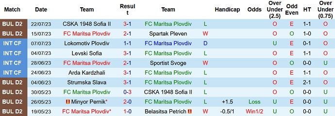 Nhận định, soi kèo Maritsa Plovdiv vs Sportist Svoge, 22h30 ngày 31/7 - Ảnh 1