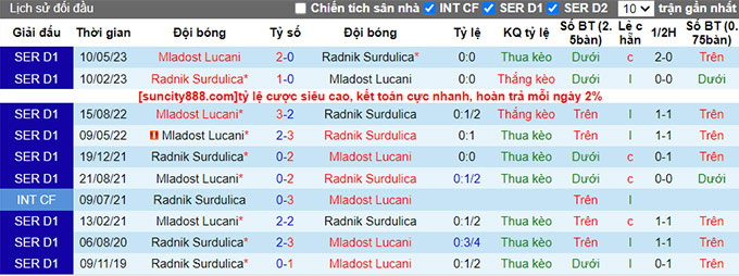 Nhận định, soi kèo Mladost Lucani vs Radnik Surdulica, 0h00 ngày 1/8 - Ảnh 3
