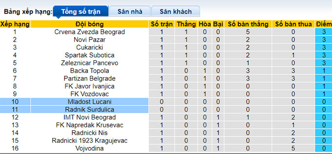 Nhận định, soi kèo Mladost Lucani vs Radnik Surdulica, 0h00 ngày 1/8 - Ảnh 4