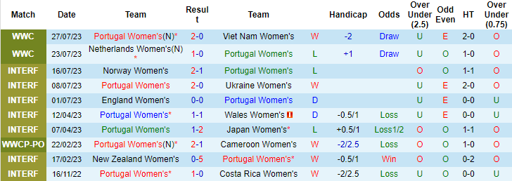 Nhận định, soi kèo Nữ Bồ Đào Nha vs Nữ Mỹ, 14h ngày 1/8 - Ảnh 1