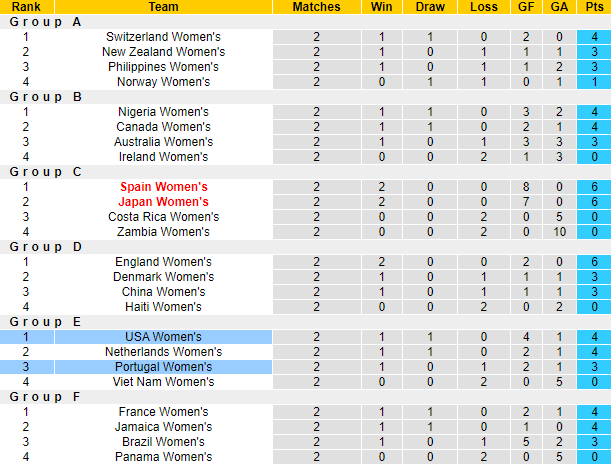 Nhận định, soi kèo Nữ Bồ Đào Nha vs Nữ Mỹ, 14h ngày 1/8 - Ảnh 4