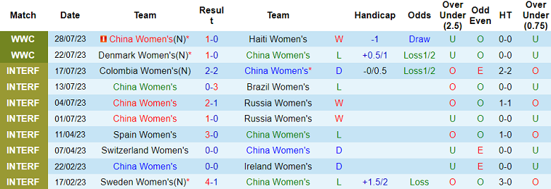 Nhận định, soi kèo nữ Trung Quốc vs nữ Anh, 18h ngày 1/8 - Ảnh 1