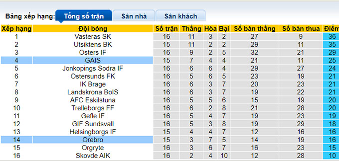 Nhận định, soi kèo Orebro vs GAIS, 0h00 ngày 1/8 - Ảnh 4