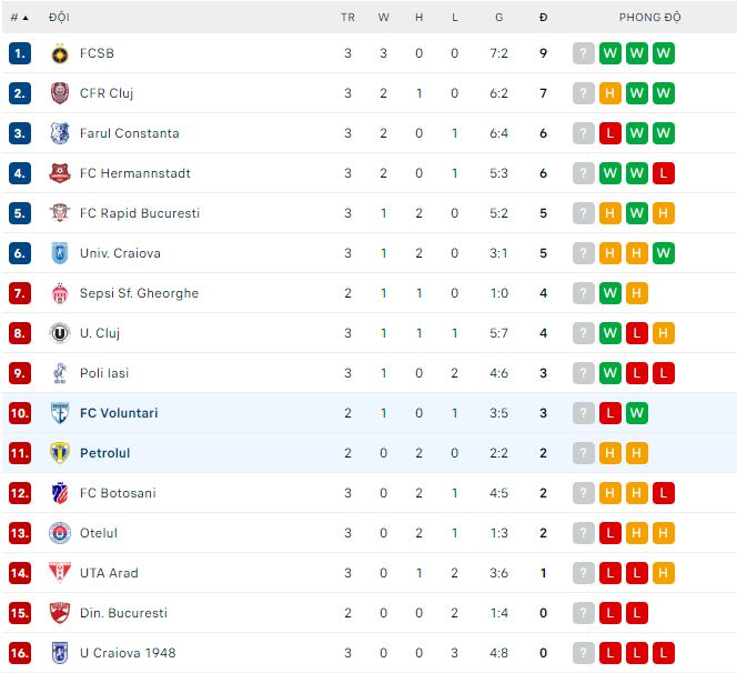 Nhận định, soi kèo Petrolul vs Voluntari, 22h30 ngày 31/7 - Ảnh 3