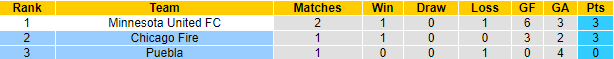 Nhận định, soi kèo Puebla vs Chicago Fire, 7h ngày 1/8 - Ảnh 3