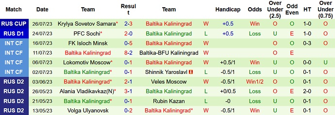 Nhận định, soi kèo Spartak Moscow vs Baltika Kaliningrad, 23h30 ngày 31/7 - Ảnh 2