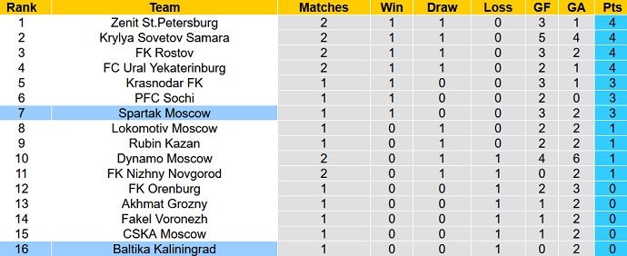 Nhận định, soi kèo Spartak Moscow vs Baltika Kaliningrad, 23h30 ngày 31/7 - Ảnh 6