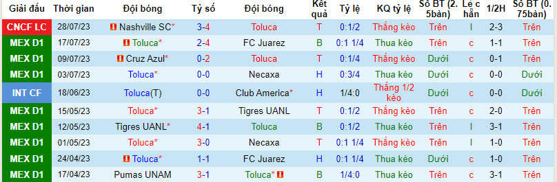 Nhận định, soi kèo Toluca vs Colorado Rapids, 8h30 ngày 1/8 - Ảnh 1