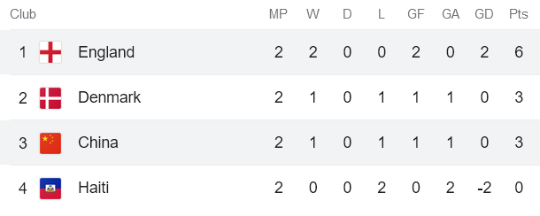 Phân tích kèo hiệp 1 nữ Trung Quốc vs nữ Anh, 18h ngày 1/8 - Ảnh 4