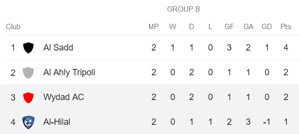 Nhận định, soi kèo Al Hilal vs Wydad Casablanca, 20h ngày 2/8 - Ảnh 4