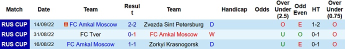 Nhận định, soi kèo Amkal Moscow vs Znamya Noginsk, 23h30 ngày 1/8 - Ảnh 1