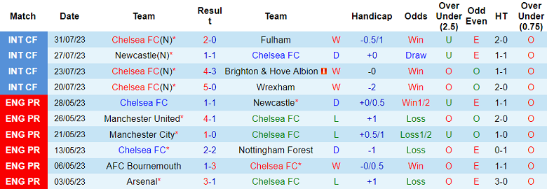 Nhận định, soi kèo Chelsea vs Dortmund, 7h30 ngày 3/8 - Ảnh 1