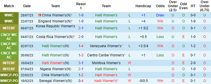 Nhận định, soi kèo Nữ Haiti vs Nữ Đan Mạch, 18h ngày 1/8 - Ảnh 1