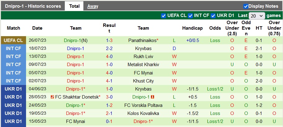 Nhận định, soi kèo Panathinaikos vs Dnipro-1, 0h30 ngày 2/8 - Ảnh 2