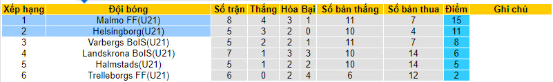 Nhận định, soi kèo U21 Malmo vs U21 Helsingborg, 20h ngày 1/8 - Ảnh 4