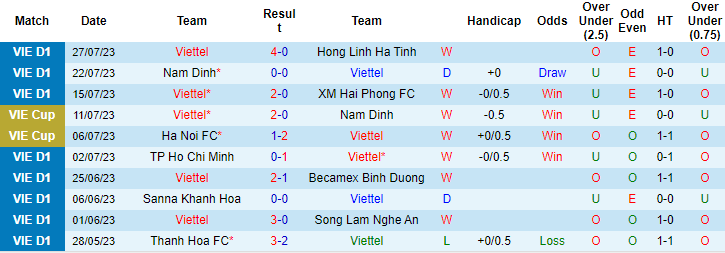 Nhận định, soi kèo Viettel vs Bình Định, 19h15 ngày 1/8 - Ảnh 1