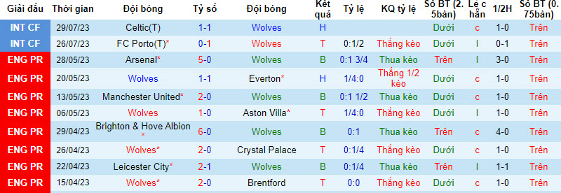 Nhận định, soi kèo Wolves vs Luton Town, 1h30 ngày 3/8 - Ảnh 1
