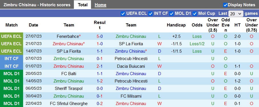Nhận định, soi kèo Zimbru Chisinau vs Fenerbahce, 0h30 ngày 2/8 - Ảnh 1