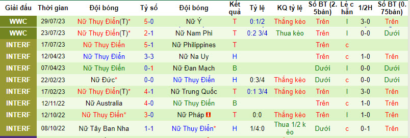 Soi kèo phạt góc Nữ Argentina vs Nữ Thụy Điển, 14h ngày 2/8 - Ảnh 2