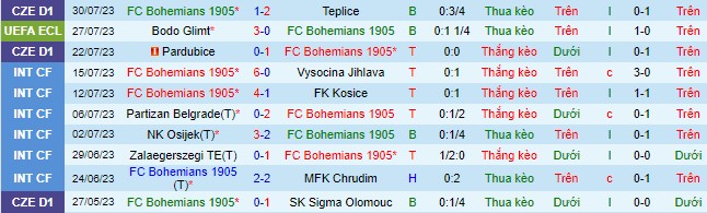 Nhận định, soi kèo Bohemians vs Bodo Glimt, 0h00 ngày 4/8 - Ảnh 2