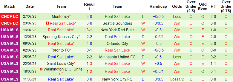 Nhận định, soi kèo Club Leon vs Real Salt Lake, 9h30 ngày 4/8 - Ảnh 2