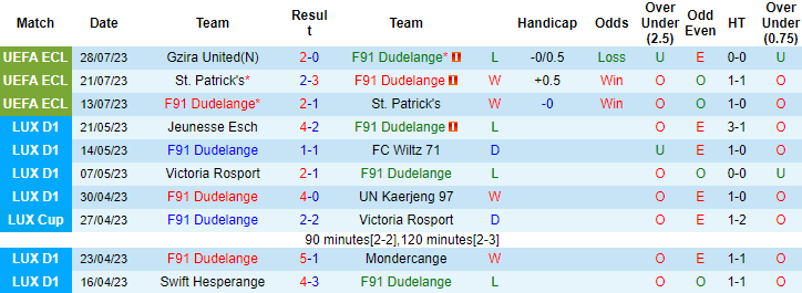 Nhận định, soi kèo F91 Dudelange vs Gzira United, 0h30 ngày 3/8 - Ảnh 2