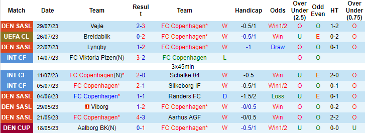 Nhận định, soi kèo FC Copenhagen vs Breidablik, 1h ngày 3/8 - Ảnh 1